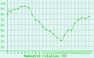Courbe de l'humidit relative pour Logrono (Esp)