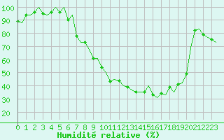 Courbe de l'humidit relative pour Pamplona (Esp)