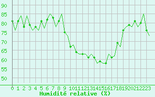 Courbe de l'humidit relative pour Ivalo