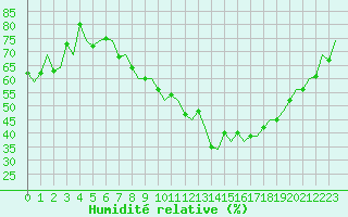 Courbe de l'humidit relative pour Payerne (Sw)