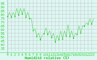 Courbe de l'humidit relative pour Ibiza (Esp)