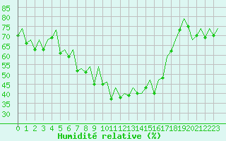 Courbe de l'humidit relative pour Helsinki-Vantaa