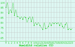Courbe de l'humidit relative pour Pamplona (Esp)