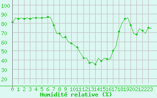 Courbe de l'humidit relative pour Pardubice