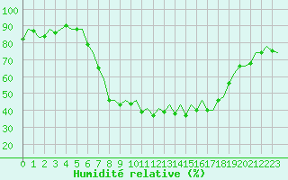 Courbe de l'humidit relative pour Palma De Mallorca / Son San Juan
