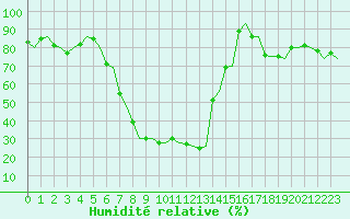 Courbe de l'humidit relative pour Ronneby