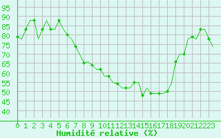 Courbe de l'humidit relative pour Milan (It)