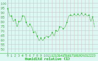 Courbe de l'humidit relative pour Mikkeli