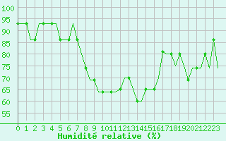 Courbe de l'humidit relative pour Stavropol / Shpakovskoye