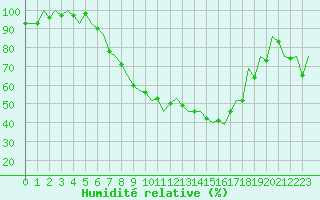 Courbe de l'humidit relative pour Poznan