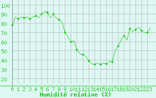Courbe de l'humidit relative pour Pamplona (Esp)