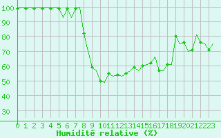 Courbe de l'humidit relative pour Grenchen