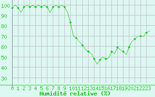Courbe de l'humidit relative pour Buechel