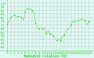 Courbe de l'humidit relative pour Pamplona (Esp)