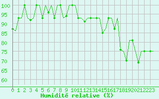 Courbe de l'humidit relative pour Minsk