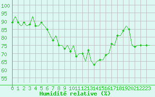 Courbe de l'humidit relative pour Oostende (Be)