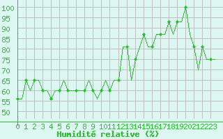 Courbe de l'humidit relative pour Troll A Platform