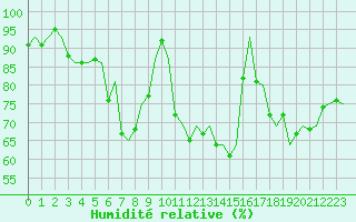 Courbe de l'humidit relative pour Kirkenes Lufthavn