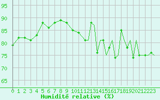 Courbe de l'humidit relative pour Sandnessjoen / Stokka