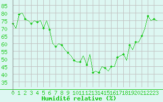 Courbe de l'humidit relative pour Koebenhavn / Kastrup