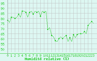 Courbe de l'humidit relative pour Jersey (UK)