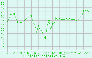 Courbe de l'humidit relative pour Bonn (All)