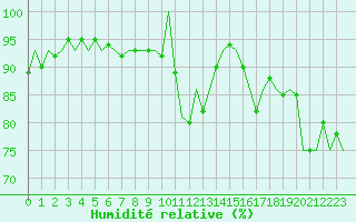 Courbe de l'humidit relative pour Batsfjord