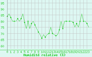 Courbe de l'humidit relative pour Lechfeld