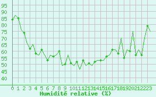 Courbe de l'humidit relative pour Leeuwarden