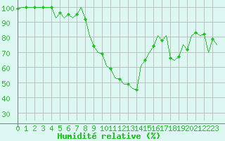 Courbe de l'humidit relative pour Salzburg-Flughafen