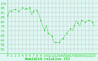 Courbe de l'humidit relative pour Schaffen (Be)