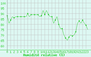 Courbe de l'humidit relative pour Koebenhavn / Kastrup