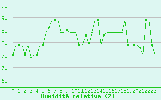 Courbe de l'humidit relative pour Hihifo Ile Wallis