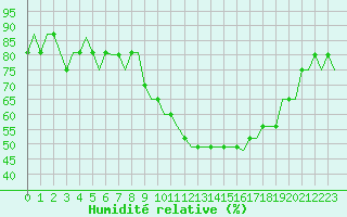 Courbe de l'humidit relative pour Uzice-Ponikve