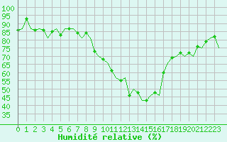 Courbe de l'humidit relative pour Genve (Sw)