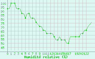 Courbe de l'humidit relative pour Liverpool Airport