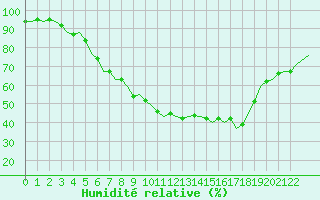 Courbe de l'humidit relative pour Schaffen (Be)
