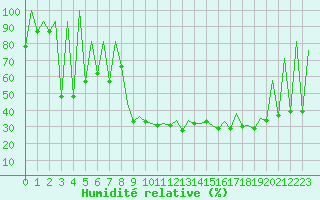 Courbe de l'humidit relative pour Lugano (Sw)