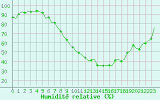 Courbe de l'humidit relative pour Laupheim