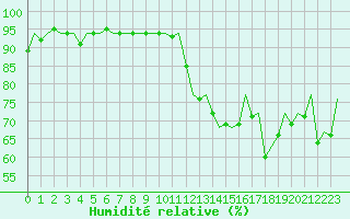 Courbe de l'humidit relative pour Aberdeen (UK)