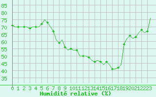 Courbe de l'humidit relative pour Schaffen (Be)