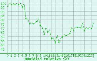 Courbe de l'humidit relative pour Logrono (Esp)