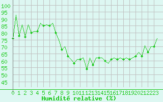 Courbe de l'humidit relative pour Braunschweig