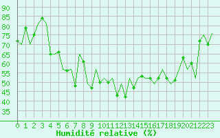 Courbe de l'humidit relative pour Platform F3-fb-1 Sea