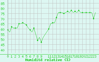 Courbe de l'humidit relative pour Euro Platform