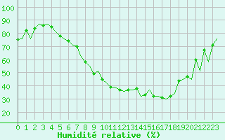 Courbe de l'humidit relative pour Zurich-Kloten
