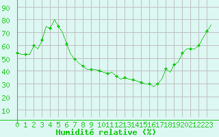 Courbe de l'humidit relative pour Lechfeld