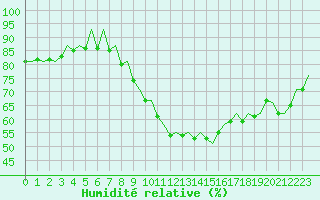 Courbe de l'humidit relative pour London / Heathrow (UK)