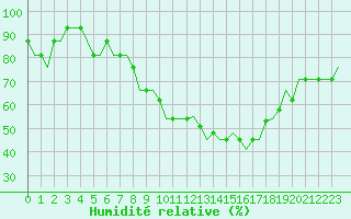 Courbe de l'humidit relative pour Madrid / Cuatro Vientos