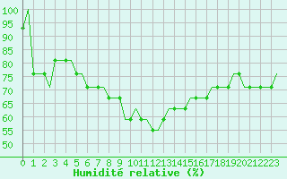 Courbe de l'humidit relative pour Budapest / Ferihegy